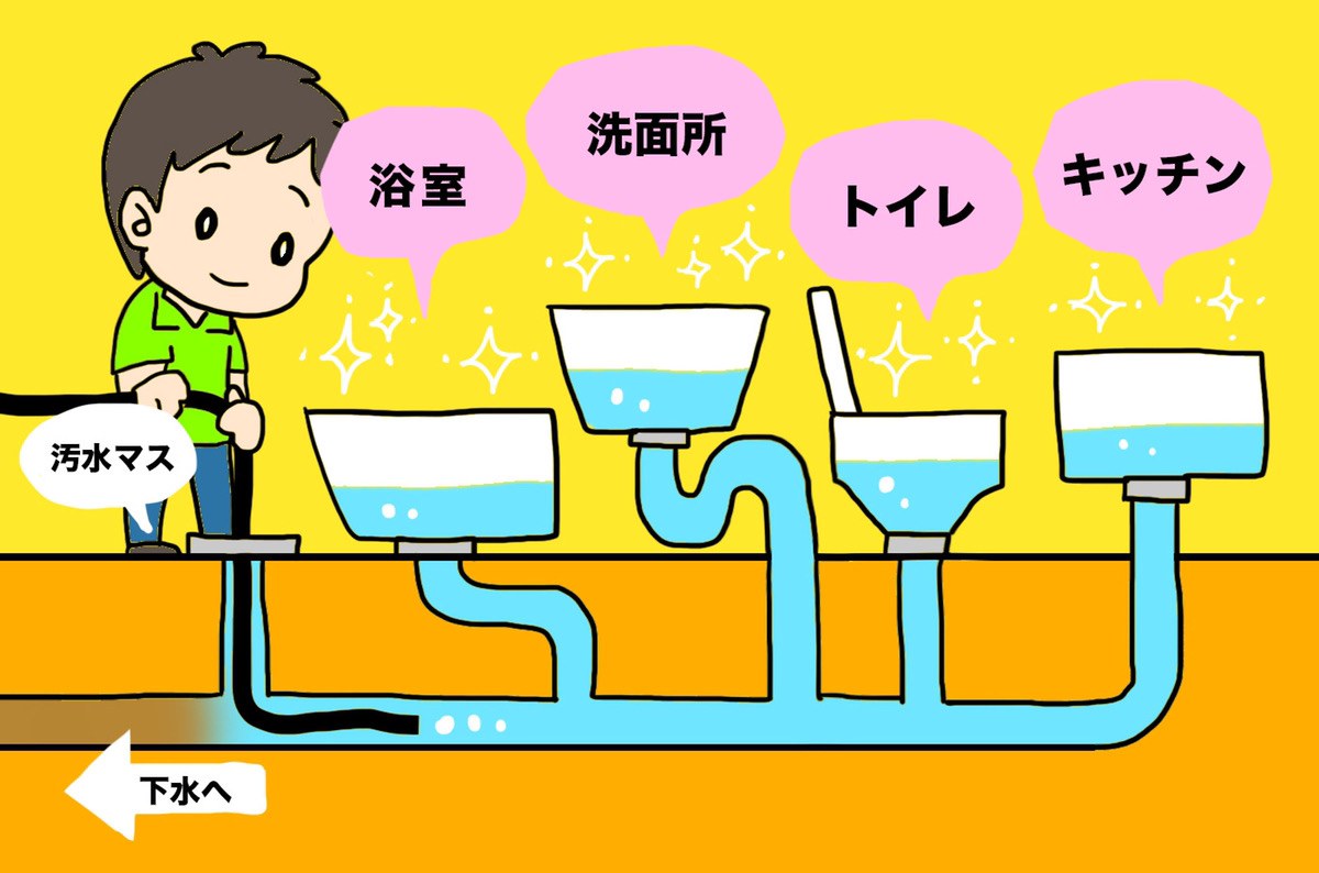 排水管内で高圧噴射させ洗浄し、溜まった汚れをかき出します。