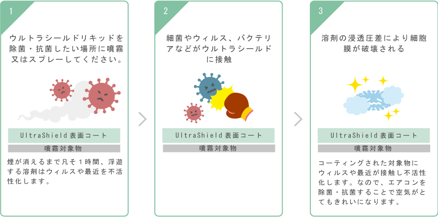 ULTRA SHIELDの除菌・抗菌・消臭の仕組み