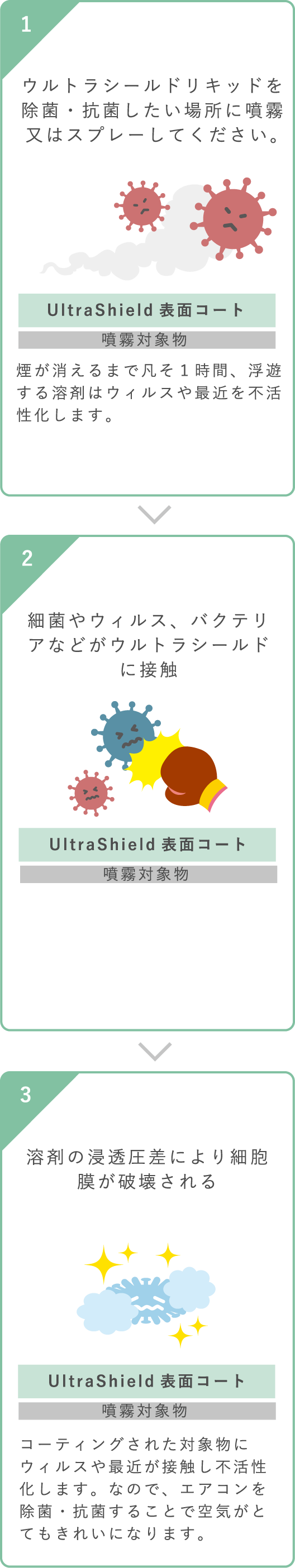 ULTRA SHIELDの除菌・抗菌・消臭の仕組み