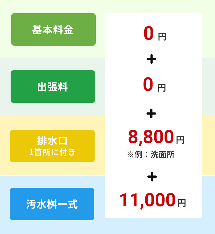 キッチンの排水管洗浄はお任せください